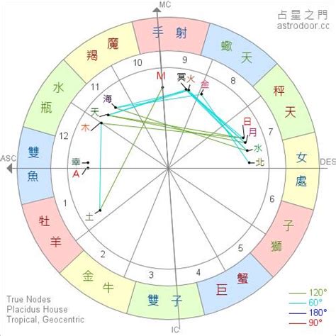 上升星座 計算|星座命盤：免費查詢個人星盤的太陽月亮上升星座等